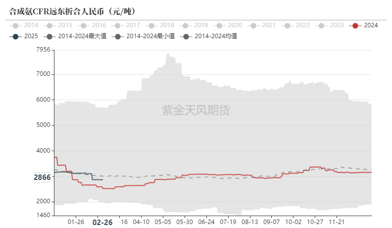 尿素：裹挟上行