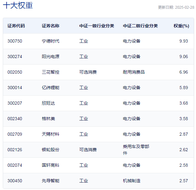 行业ETF风向标丨锂电池产业链全线反弹，两锂电ETF半日涨幅超4.5%