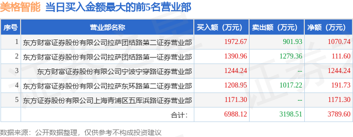 3月3日美格智能（002881）龙虎榜数据：游资海阳西路上榜