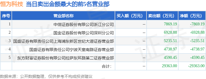 3月3日恒为科技（603496）龙虎榜数据：游资陈小群上榜