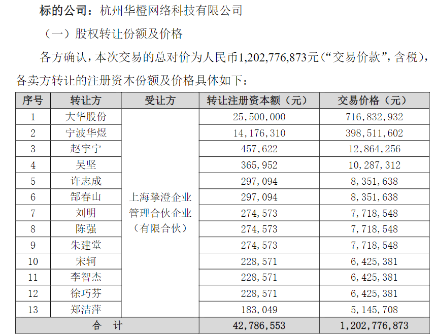 “并购女王”刘晓丹出手，斥资超10亿元收购！卖方大华股份豪赚5.3亿元