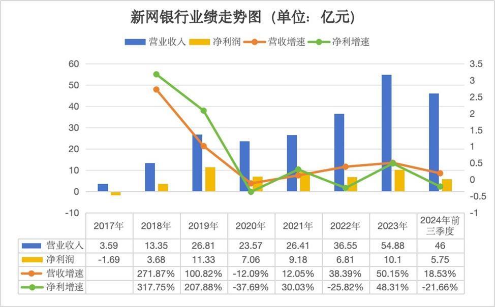 新网银行：不良激增侵蚀利润，困境如何化解？