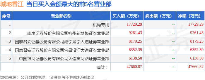 3月4日城地香江（603887）龙虎榜数据：游资咸宁咸宁大道、陈小群、作手新一上榜