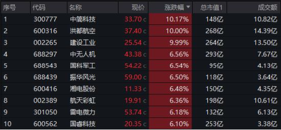 异“军”突起，领市大涨！什么原因？国防军工ETF（512810）放量摸高2.91%，机构：行业或迎“戴维斯双击”