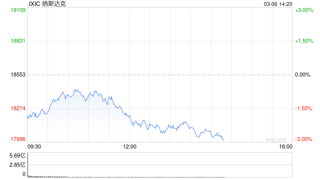 午盘：美股继续下滑 纳指跌超2%