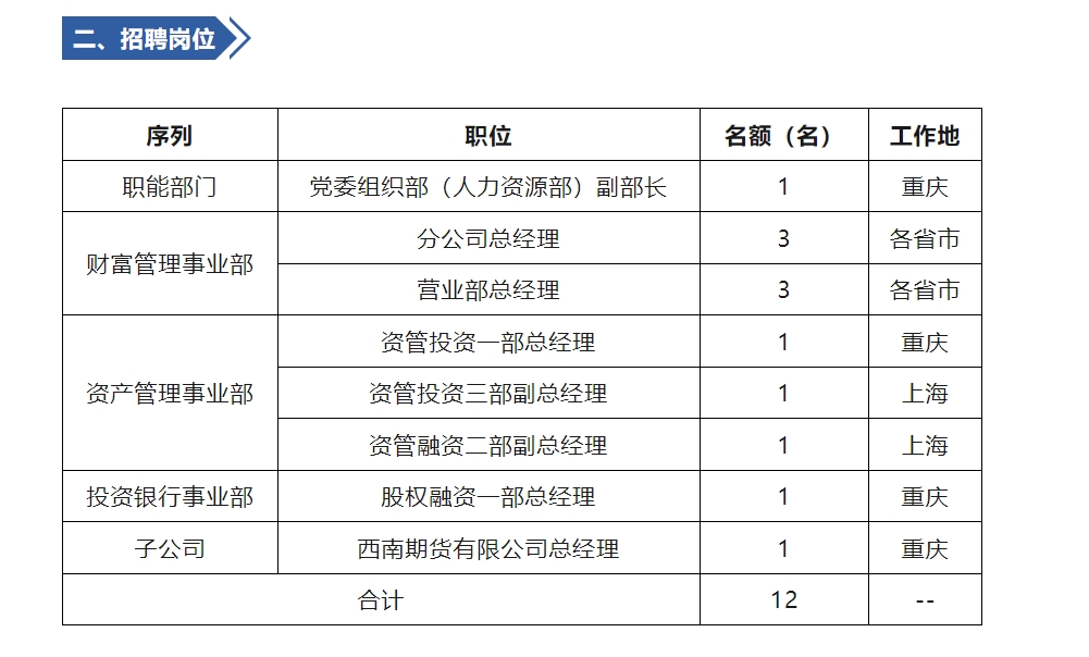 罕见！西南证券大规模公开招聘中层人员，背后有何原因？