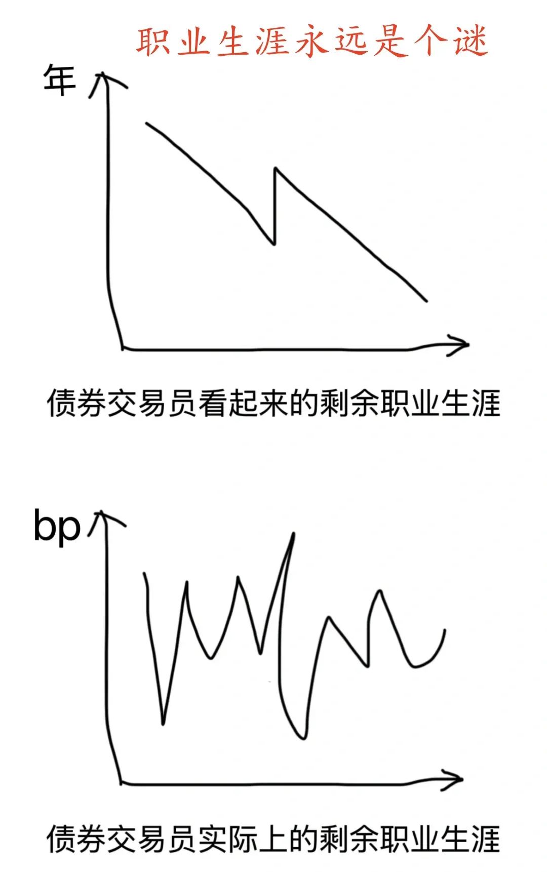 做债券交易员真的好累，但我不哭，因为陆家嘴不相信眼泪....