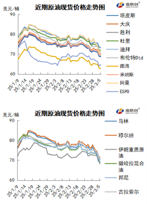 油价跌穿70美元关口! OPEC+ 增产引发市场恐慌