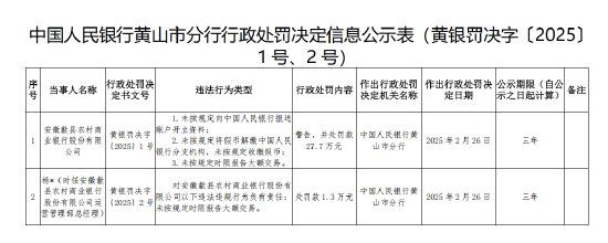 安徽歙县农村商业银行被罚27.7万元：未按规定向中国人民银行报送账户开立资料等