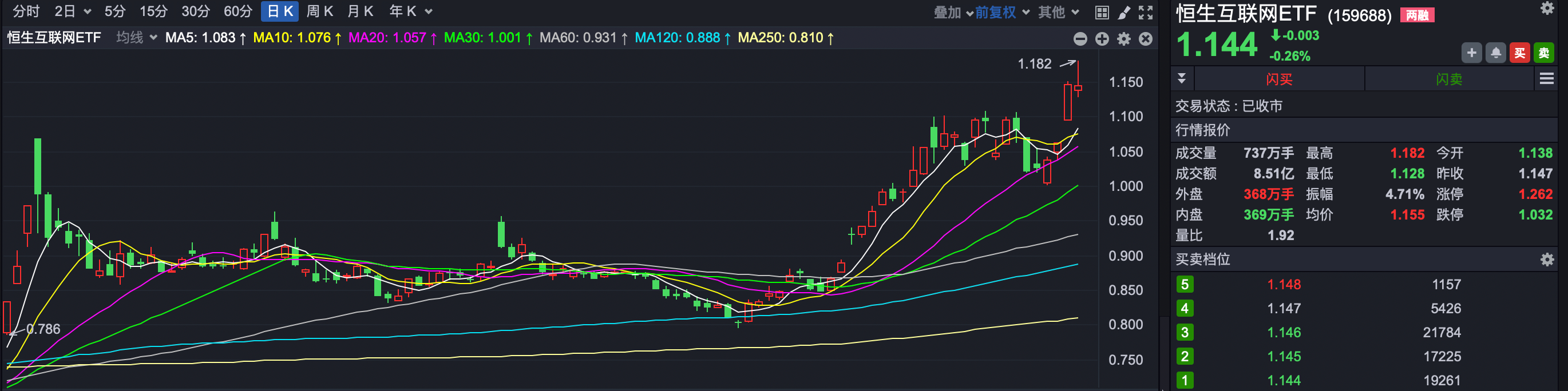 港股强势走高，多只百亿规模ETF涨疯了