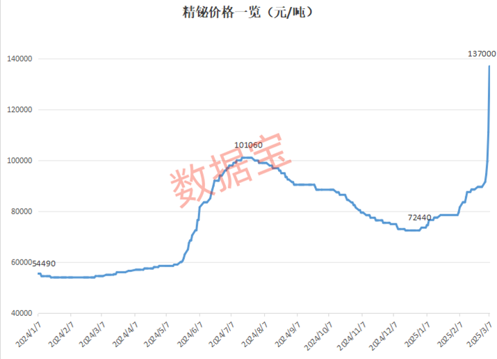 比锑还猛！单日暴涨超23%，年内涨幅近90%，这种战略小金属价格起飞